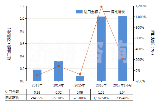 2013-2017年6月中國(guó)鐠的其他化合物(HS28469095)進(jìn)口總額及增速統(tǒng)計(jì)